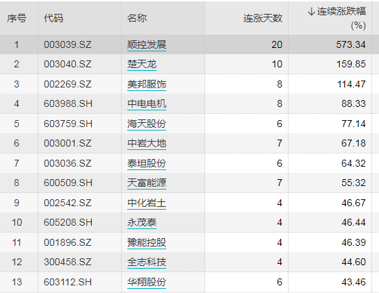 63股连续上涨5天以上 三股累计上涨超100%