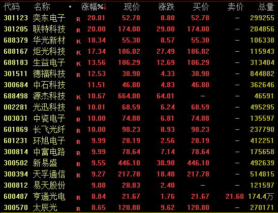 A股，午后大爆发！