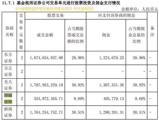 中融基金被质疑：连年分巨额佣金给恒泰证券 后者仅有3名研究员