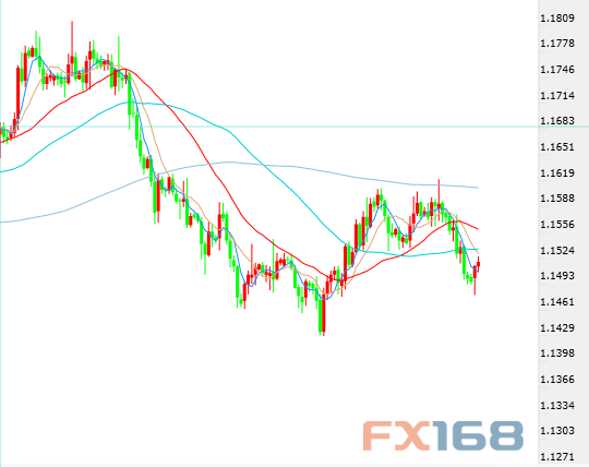 (欧元/美元4小时图，来源:FX168财经网)