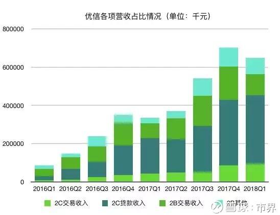 ▲优信各项营收占比情况