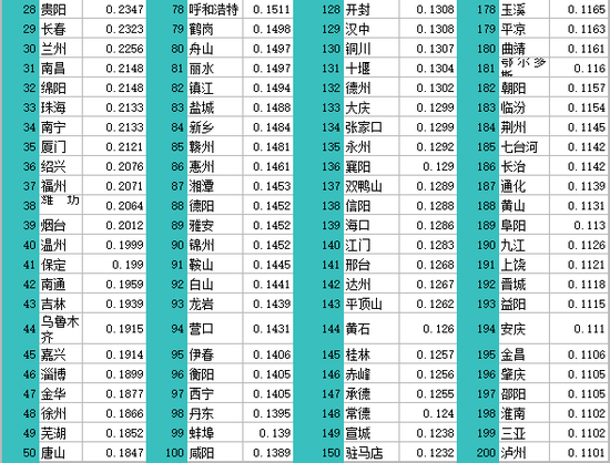 2020年中国296个城市营商环境报告:北上广深居全国前四(图54) 2020年中国296个城市营商环境报告:北上广深居全国前四(图54)