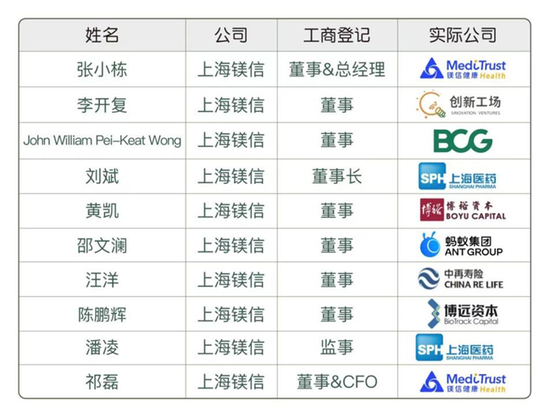 镁信健康核心高管