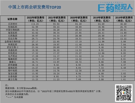 药企研发投入TOP50：基石药业研发费用断崖式下滑！科伦药业排名降4位！百奥泰、歌礼原地踏步，排名连年下滑