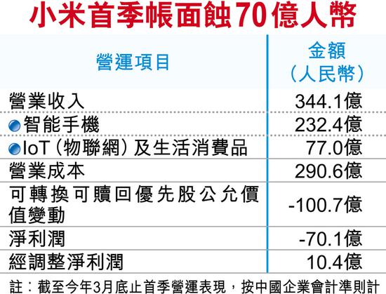 小米最快6月25日在港招股 受CDR影响香港集资或减3成