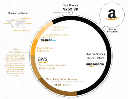 (2018亚马逊营收项目情况,来源:亚马逊财报、VisualCapitalist)
