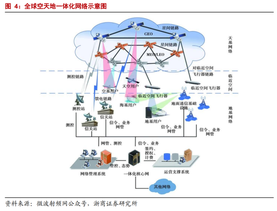 全球空天一体化网络通信模式示意图   图源：浙商证券研究所