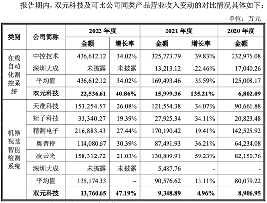 双元科技：2.6倍募资净额高预期背后 竟是规模、专利不及同业零头？