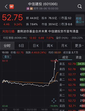 券商尾盘突袭、军工股彻底火了 股民惊呆:发生了什么?