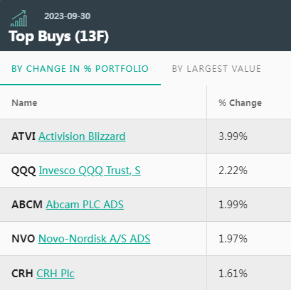 巴菲特最新操作曝光