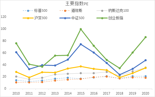  Bloomberg，中泰证券研究所