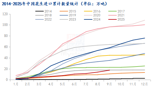 供强需弱现状难改 花生价格前路多艰