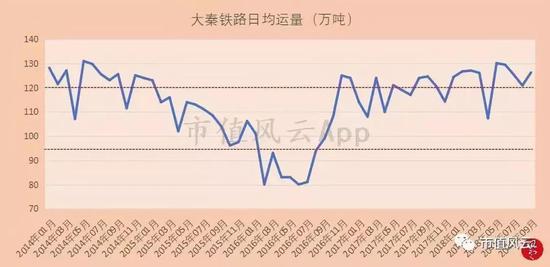 （来源：大秦铁路月度经营数据 大秦铁路历年年报）