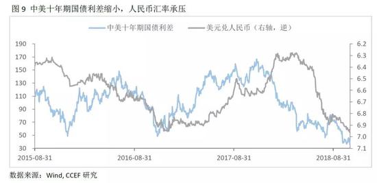 2、影响人民币汇率短期波动的快变量