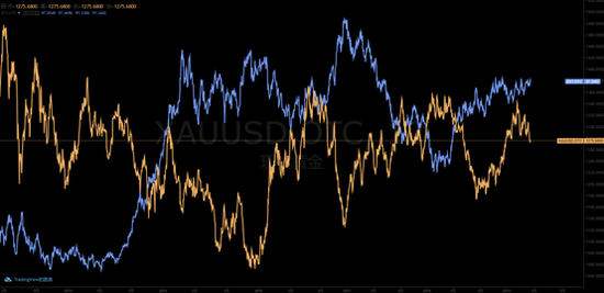 (黄金现货vs美元指数日线图)
