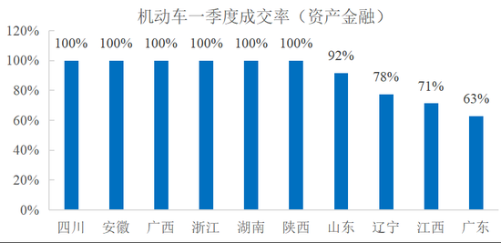 图21  主要省份机动车（资产金融类）成交率