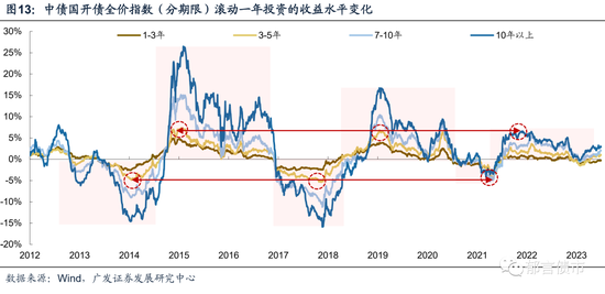 债务降成本是债市长牛的底层逻辑
