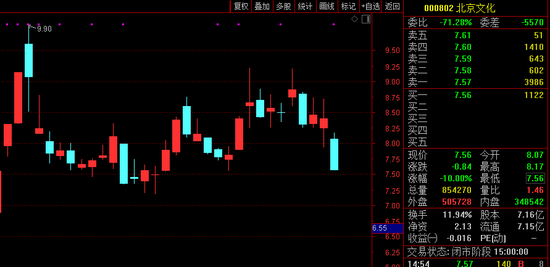什么情况？《封神》上映，北京文化被砸跌停！暑期档逼近百亿，两大重磅新片来了！