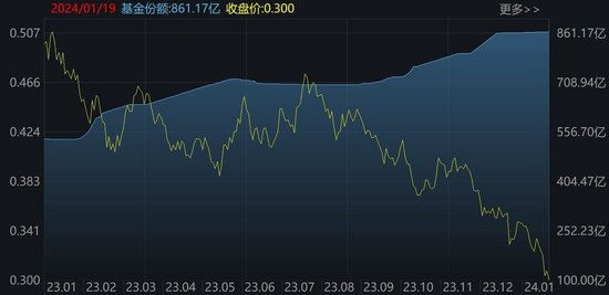 跌出机会？华夏恒生互联网ETF一度跌至0.299元，机构仍在加仓！逾600亿资金本周借ETF蜂拥进场