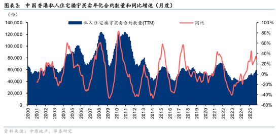 华泰2026年度展望|香港地产:迎接复苏,把握重估