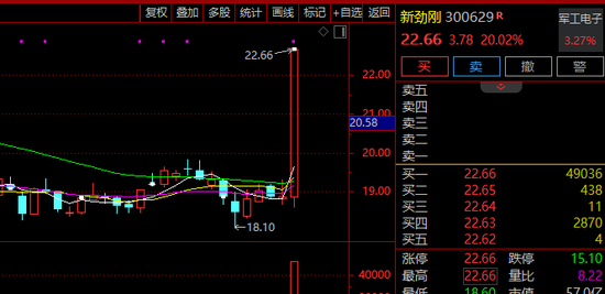 午后突发！300131，直线20%涨停！这一板块，批量封板！
