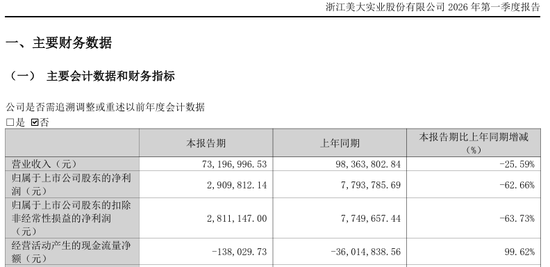 停牌前涨停!002677,拟易主