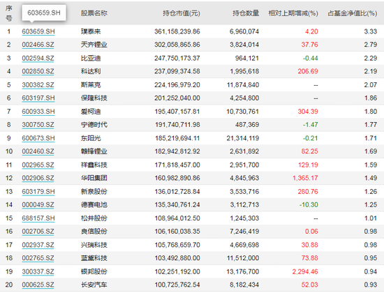 火热出炉！又一批“顶流”基金重仓股曝光，傅鹏博、冯明远看好这些方向......