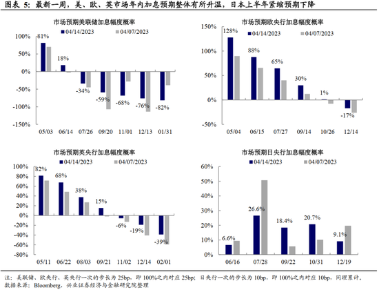 全球央行追踪：美国紧信用，欧洲仍放鹰