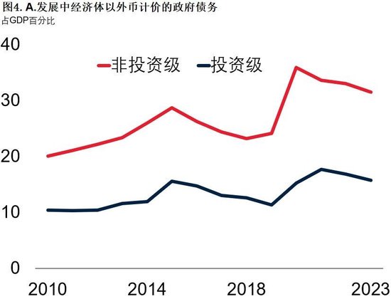 图4.A.发展中经济体以外币计价的政府债务
