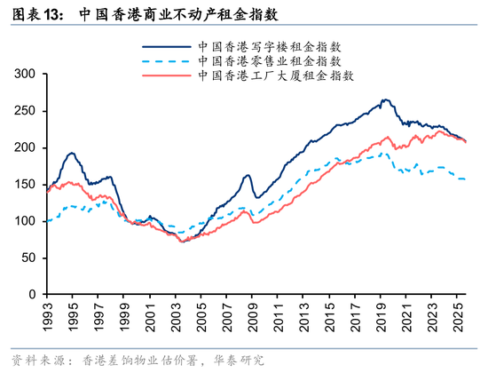华泰2026年度展望|香港地产:迎接复苏,把握重估