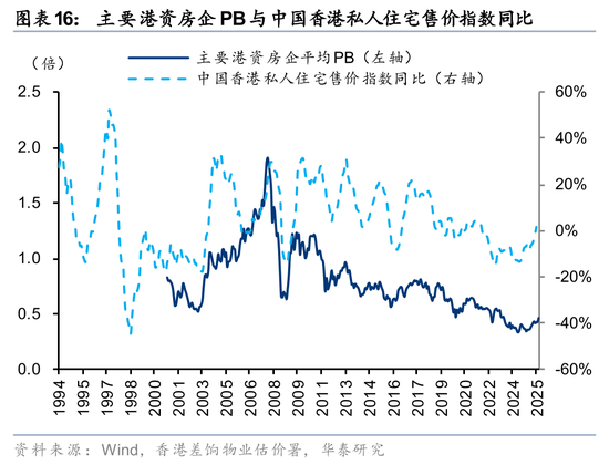 华泰2026年度展望|香港地产:迎接复苏,把握重估