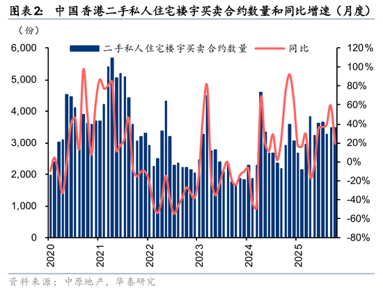 华泰2026年度展望|香港地产:迎接复苏,把握重估