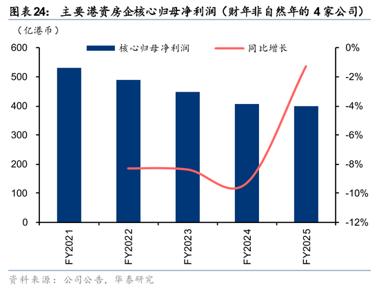 华泰2026年度展望|香港地产:迎接复苏,把握重估