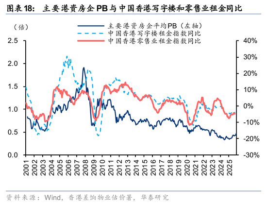 华泰2026年度展望|香港地产:迎接复苏,把握重估