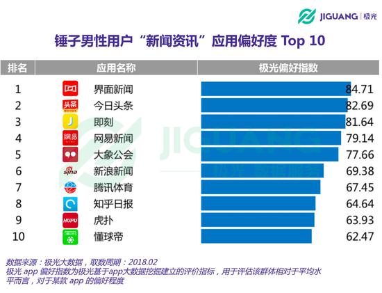 极光大数据:锤子手机用户画像 男性占比超75%