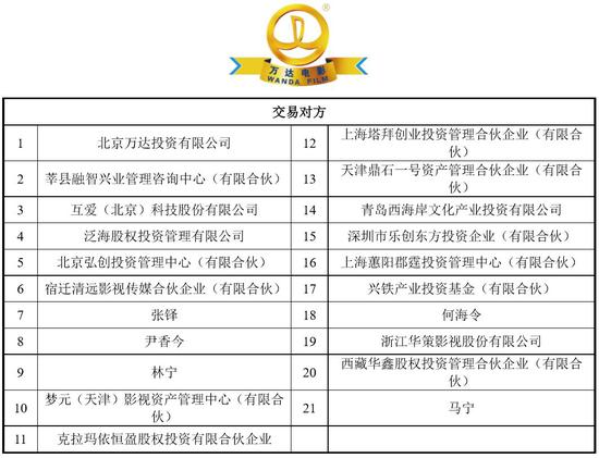 华策在2017年一季度坚持了部分万达影视股权，据媒体报道获得1800万元回报