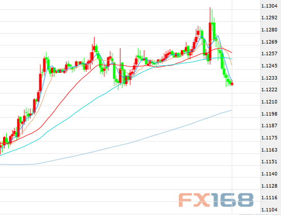 (欧元/美元30分钟走势图 来源:FX168财经网)