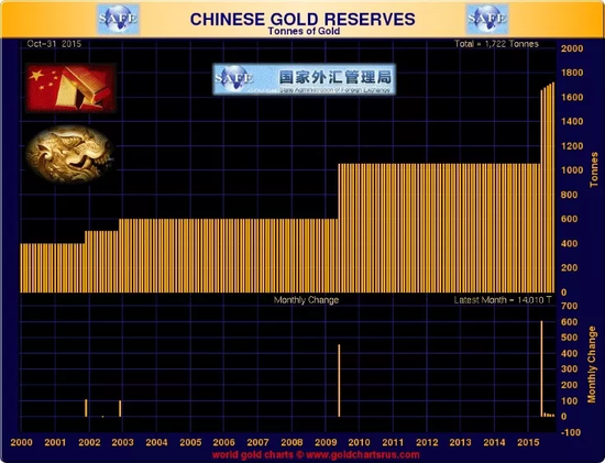| 中国自2000年来,在此之前已经有4次黄金增持