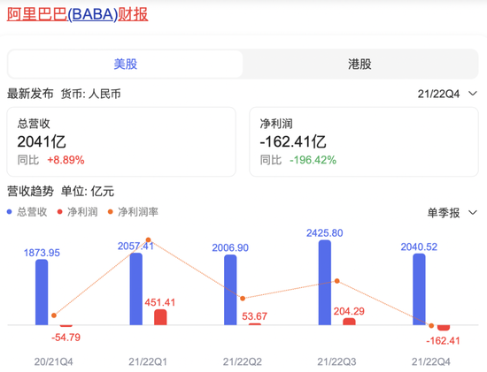 ▲Alibaba's net profit changes in the past five quarters