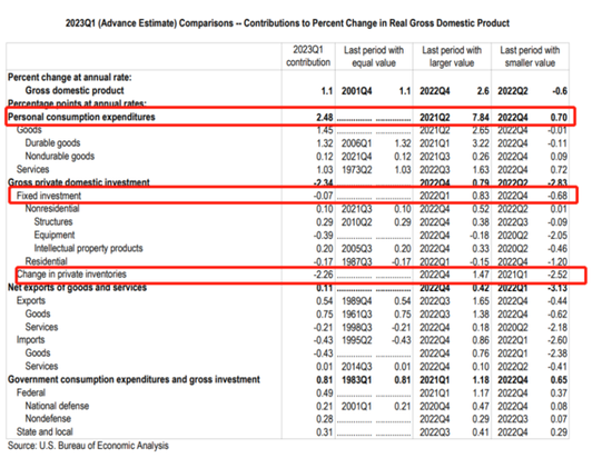 衰退近在咫尺？美国一季度GDP环比增长1.1%远不及预期，核心PCE环比增速升至4.9%