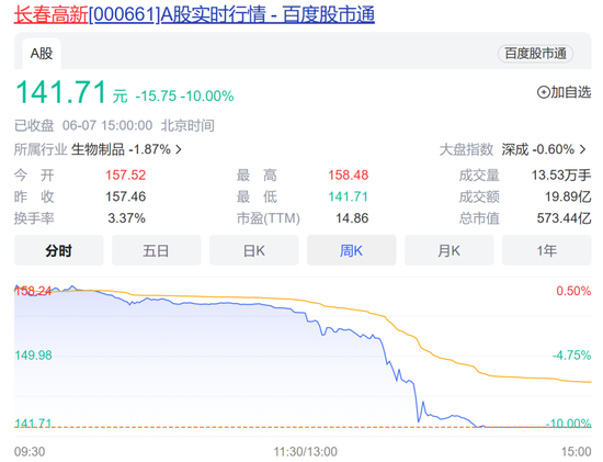 又跌停！集采影响几何？长春高新最新回应