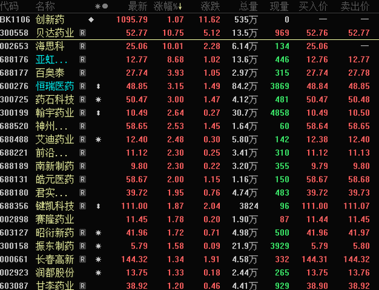 重大利好来了，3000亿巨头直线飙升！创新药估值处历史性低位，北上资金大举增持股曝光