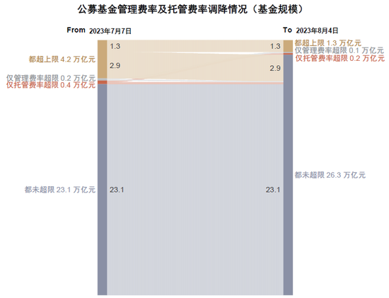 中金|公募降费的大财富产业链影响与应对:买方投顾转型大势所趋