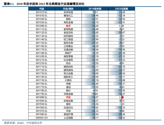 中信建投证券策略：2023年和2018年对比——似曾相识燕归来？