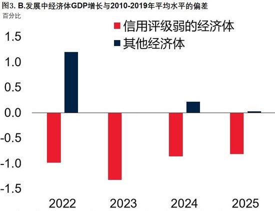 图3.B.发展中经济体GDP增长与2010-2019年平均水平的偏差
