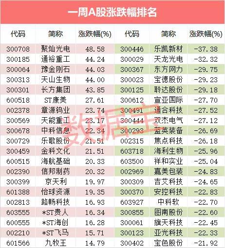 两市成交额跌破7000亿 主力资金猛砸三大科技板块