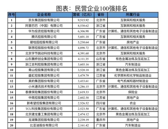 任澤平：中國民營企業百強排行榜2023
