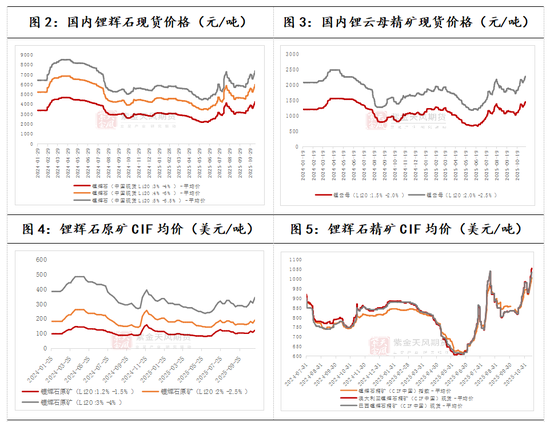 碳酸锂:扶摇直上
