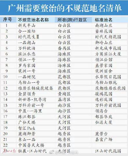 日前,广东省民政厅发布了《关于公布需清理整治不规范地名清单(第一批)的通告》,广州市首批共有23个地名上榜