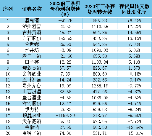 酒鬼酒不再香？利润腰斩营收增速垫底，股价高位回撤超70%